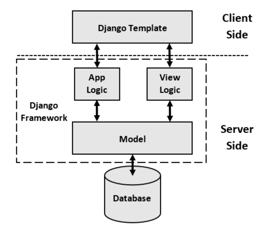 Схема работы приложения django