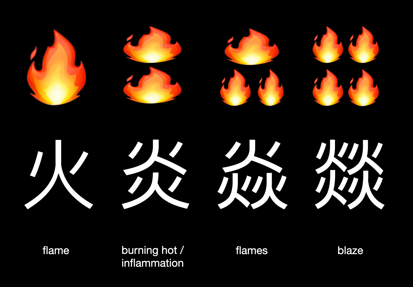 火炎焱 Fire in Chinese characters 🔥