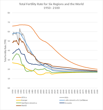 Lower birth rates below replacement levels stunt the progression of society