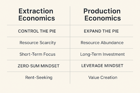 Extraction Economics to Production Economics